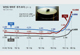 학회 검증위 “LK-99, 공개데이터로는 상온 초전도체 가능성 낮다”