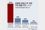 부동산 PF 403억 횡령에… 금감원, 전 금융권 긴급 점검