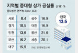 상가 임대료 서울 소폭 올라… 충남 뺀 지방은 모두 하락