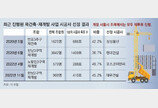 서울 재건축 시공사 선정 시기 단축, ‘조합원 과반 동의’에 발목