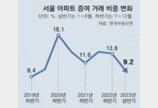 稅부담에… 서울 아파트 증여 3년반만에 최저