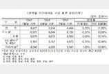 전국 민간아파트 3.3㎡당 분양가 1625만원…서울은 3192만원