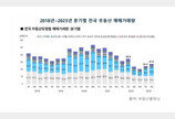 2분기 부동산 거래량·거래액 모두 증가…아파트가 상승 견인