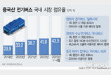 韓 도로 점령한 中 전기버스…‘가성비’로 시장 잠식