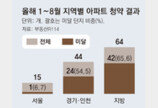 서울 아파트 청약 경쟁률 고공행진… 지방은 미달