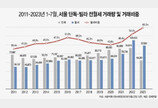 서울 非아파트 전세 기피 여전…임대차 계약 60%가 월세