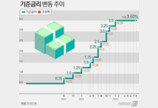 기준금리 또 동결 됐는데…‘주담대 금리’는 오른다