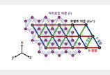 韓연구진, 세계 최초 삼각격자 구조 물질로 양자 발견…“양자컴 분야 선도적 연구성과”