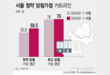 서울 청약 당첨 커트라인 59.5점으로 ‘껑충’…작년보다 8.7점↑