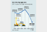 상반기 착공 아파트, 작년의 절반… “2~3년뒤 집값 상승 우려”