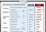 핵심광물 비축 42→60일분… ABCD 산업에 4.4조