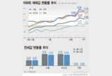 매매·전세가 동반 상승…서울 상승률은 소폭 축소