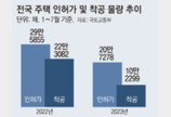 1~7월 주택 착공, 작년의 절반… 7월 미분양은 전월보다 줄어