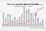 올해 서울 아파트 거래 10건 중 4건은 ‘10억원 이상’…역대 최고