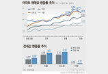 서울 아파트값 상승폭 2주째 줄어…0.14→0.13→0.11%