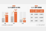 상반기 수도권 아파트 1순위 청약자 13만8000명…47% 늘어