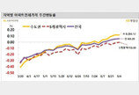 아파트 전셋값도 상승세…서울 0.10%, 경기 0.14% 올라