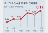 아파트 전셋값은 올라 ‘역전세난’ 진정세