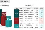 시공능력평가 상위 3곳 건설사, 4분기 1만2714가구 분양 예정