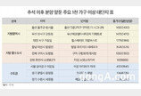 추석 이후 연말까지 대단지 3만4920가구 분양