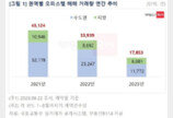 오피스텔 ‘찬밥’…올들어 거래량 1만7000건, 작년 절반