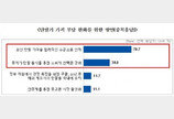 휴대전화 사용자 85% “단말기 가격 비싸…80만원 미만이 합리적”