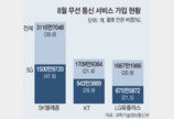 0.5%P차… LG U+, 2위 KT 바짝 추격