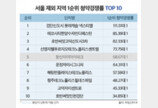 분양가 상승에 ‘분상제’ 아파트 청약시장 강세