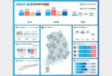 9월 전국 주택 매매·전세·월세 모두 상승폭 확대