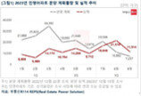 올해 아파트 분양 20만 가구 밑돌 듯…10년來 최저 예상