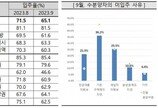 9월 아파트 입주율 6.4%p 하락…‘잔금대출 미확보’ 크게 증가