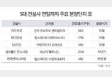 시공능력평가 상위 5개 건설사, 연말까지 2만2890가구 분양