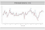 10월 주택사업 경기 전망 87.7…박스권 횡보 지속