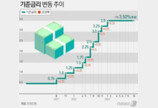 6연속 기준금리 동결에도…연 7% 넘어선 주담대, 더 오른다