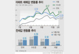 주춤하던 서울 집값 상승폭 다시 확대…세종은 하락반전