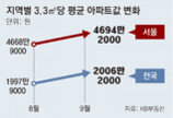 전국 아파트값 평균 2000만원 재돌파