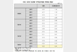 금융정책 엇박자로 ‘주담대’ 확대…“대출 정책 조화 필요”