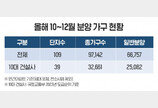 10대 건설사, 연말까지 3만 2600가구 분양