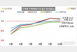 10월 전국 주택 매매·전세가격 모두 상승…선도아파트 상승 둔화