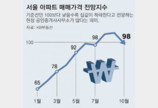 서울 집값 상승세 꺾이고 매물 증가