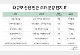 산업단지 인근 아파트·오피스텔 눈길