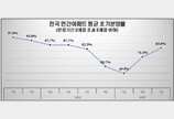 서울 아파트 초기 분양률 100% 회복…전국 80%선 넘겨