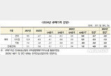 건산연 “내년 집값 2% 하락·전셋값 2% 상승 전망”