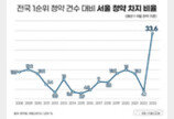 올해 서울 아파트 청약 비율 33.6%…역대 최고