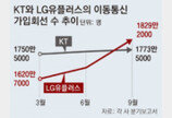 LGU+, 이동통신 가입자 1829만명… KT 제치고 사상 첫 2위