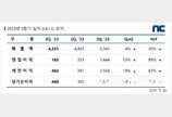 엔씨, 3분기 영업익 165억원… TL 등 신작으로 반등 노려