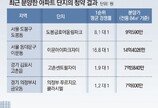 고분양가에 서울서도 잇단 미달… ‘청약 불패’ 옛말