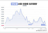 내년 서울 아파트 입주물량 역대 최저…1만가구 미만