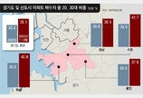 “서울 빌라보다 신도시 아파트” 화성-수원-성남 집 사는 2030