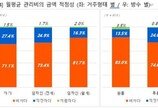 아파트 관리비 20만원대 가장 많아…10명중 7명은 “비싸”